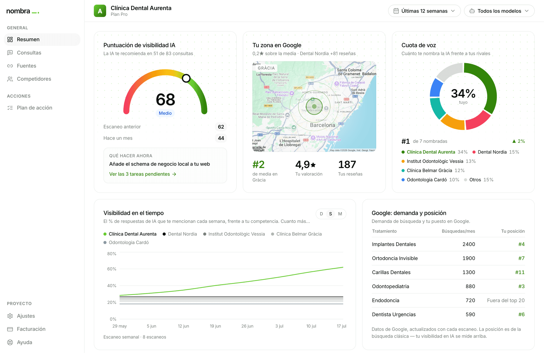 Panel de Nombrai: puntuación de visibilidad IA, tu zona en Google y cuota de voz